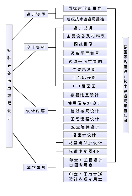 特种设备、压力容器工程设计.gif